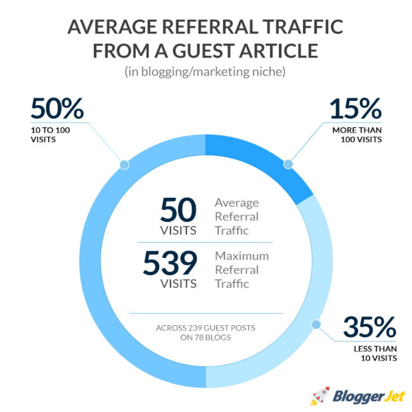 Image. Average referral traffic