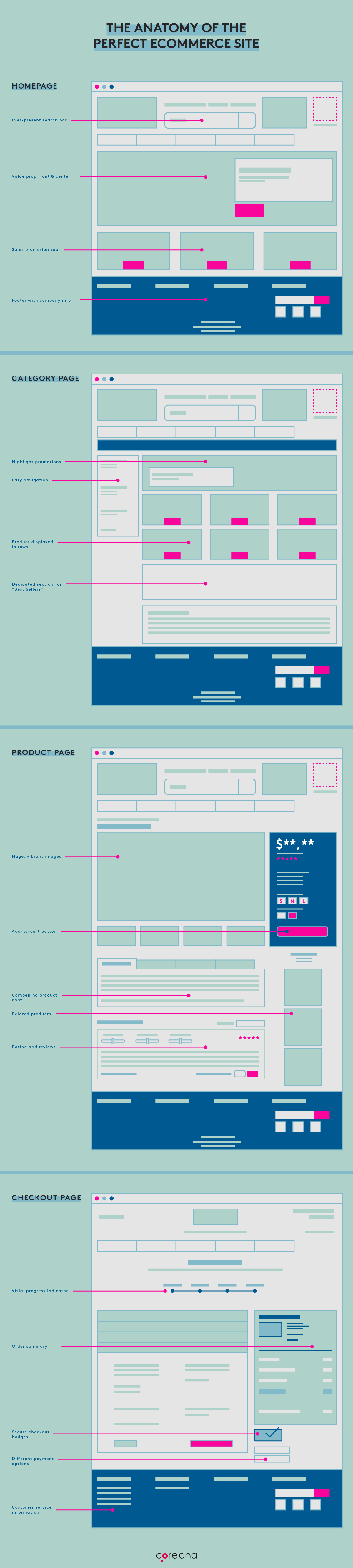 Image. eCommerce Checkout Page Leading Practices