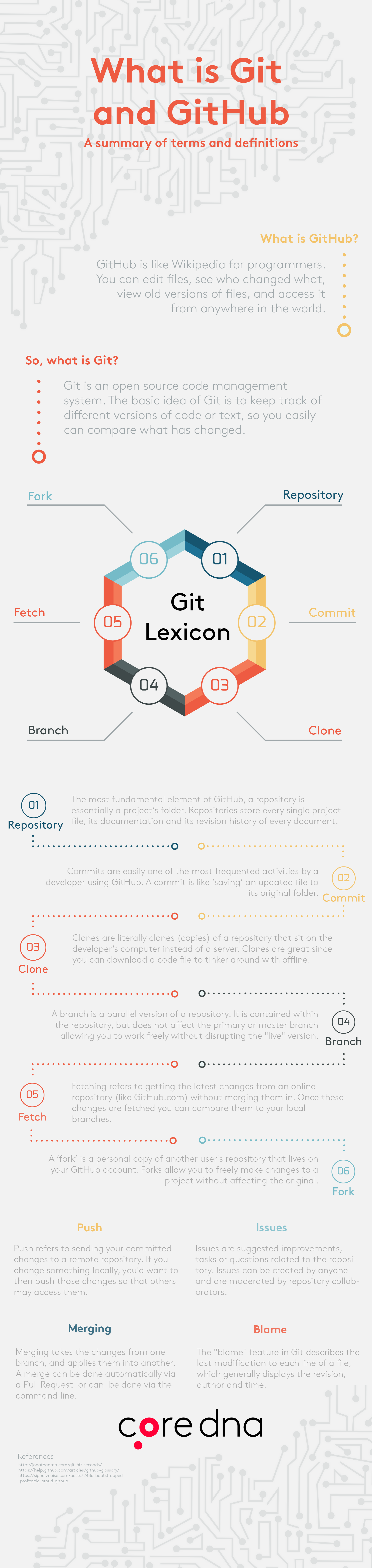 Image. Git and GitHub Glossary [Infographic]