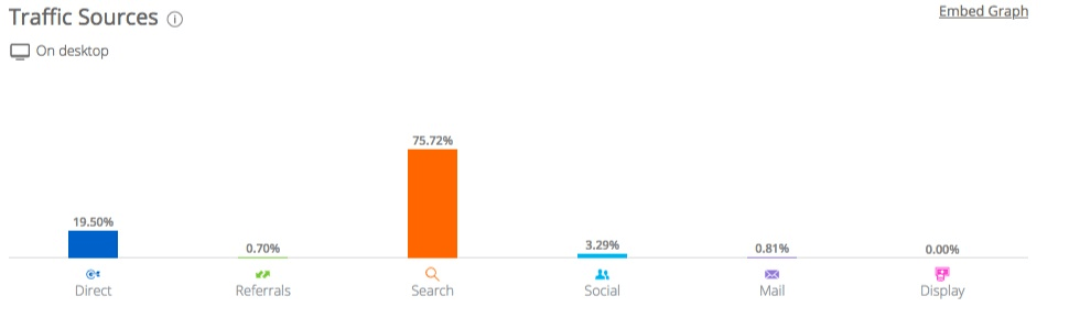 Image 2. Traffic sources Stanley-PMI uses to drive targeted users