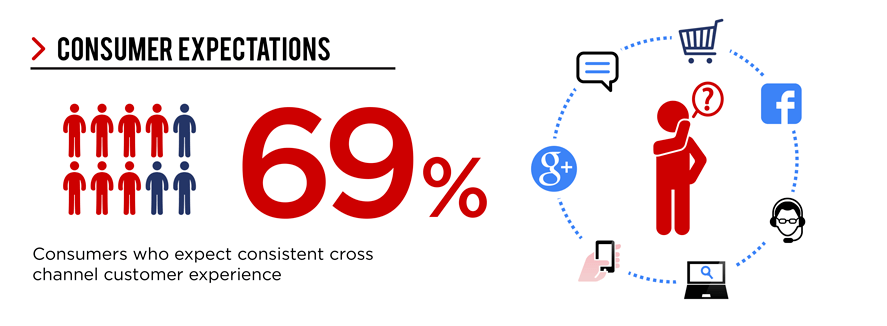 Image 4. Multi-channel vs omnichannel: What’s the difference?