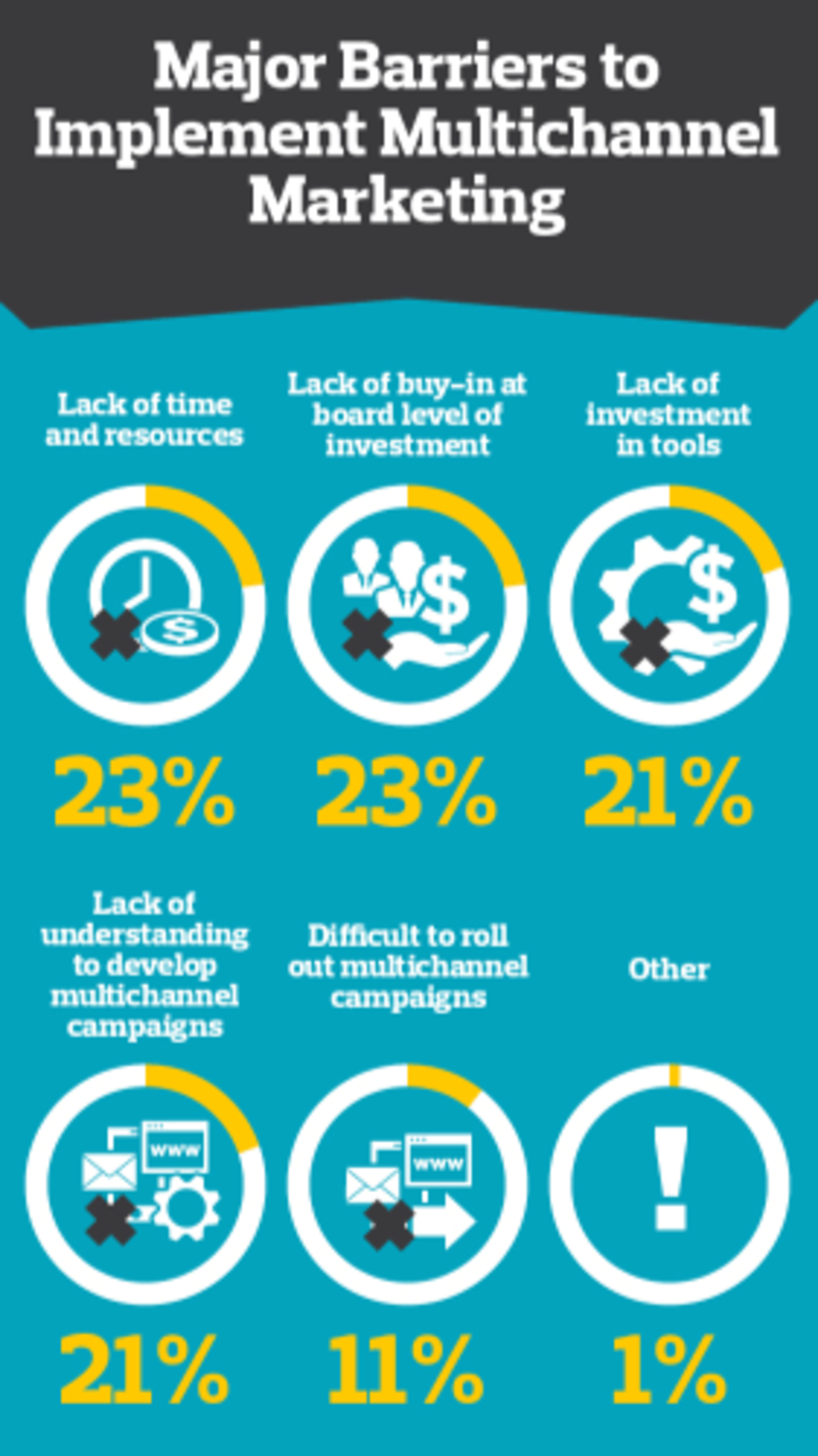 Image. The pitfalls of multi-channel marketing and omnichannel marketing