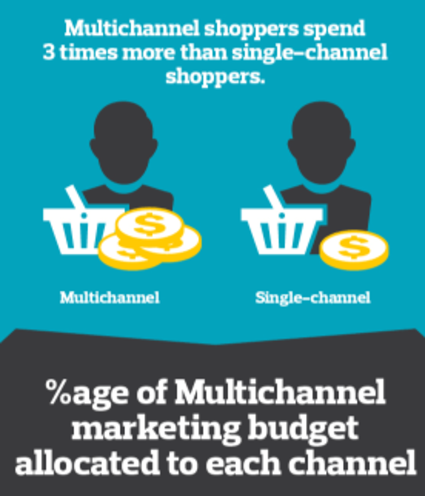 Image 2. Multi-channel vs omnichannel: What’s the difference?