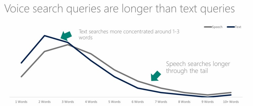 Image. [Voice search tip #2] Understand that we don’t speak-search the way we type-search