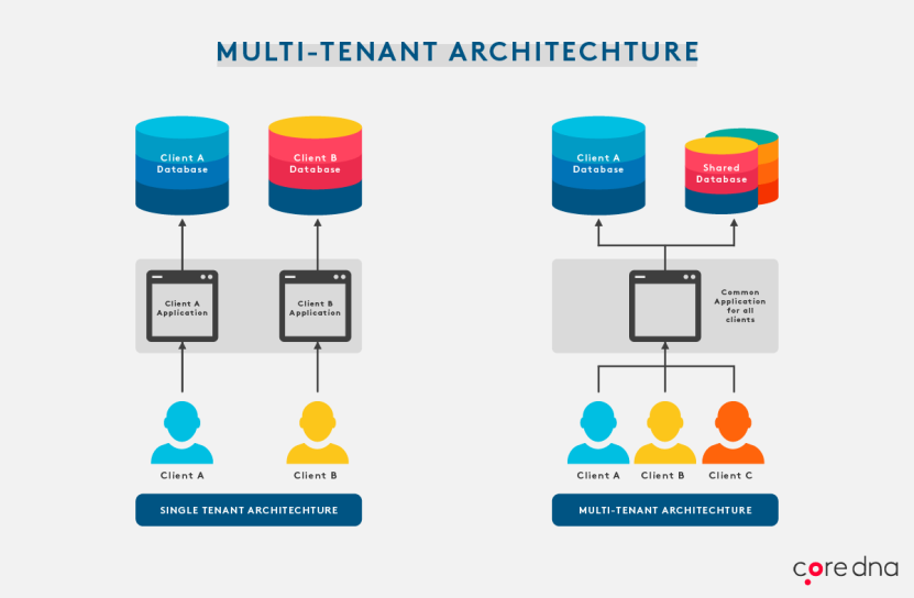 Image. [Strategy #3] Utilize a multi-tenant CMS platform