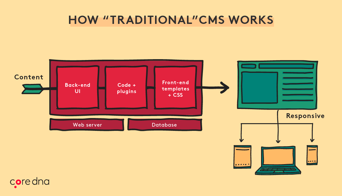 Image. What is a Monolithic CMS?