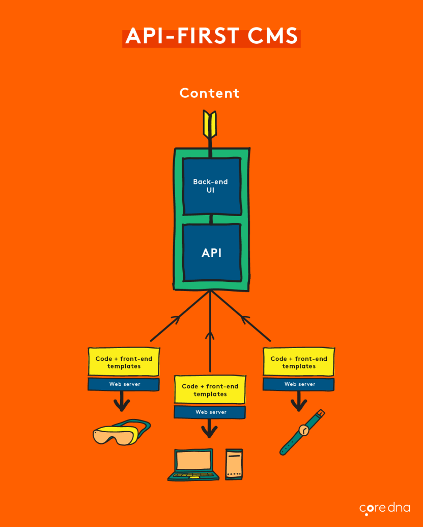 Image. What is an API-first CMS?