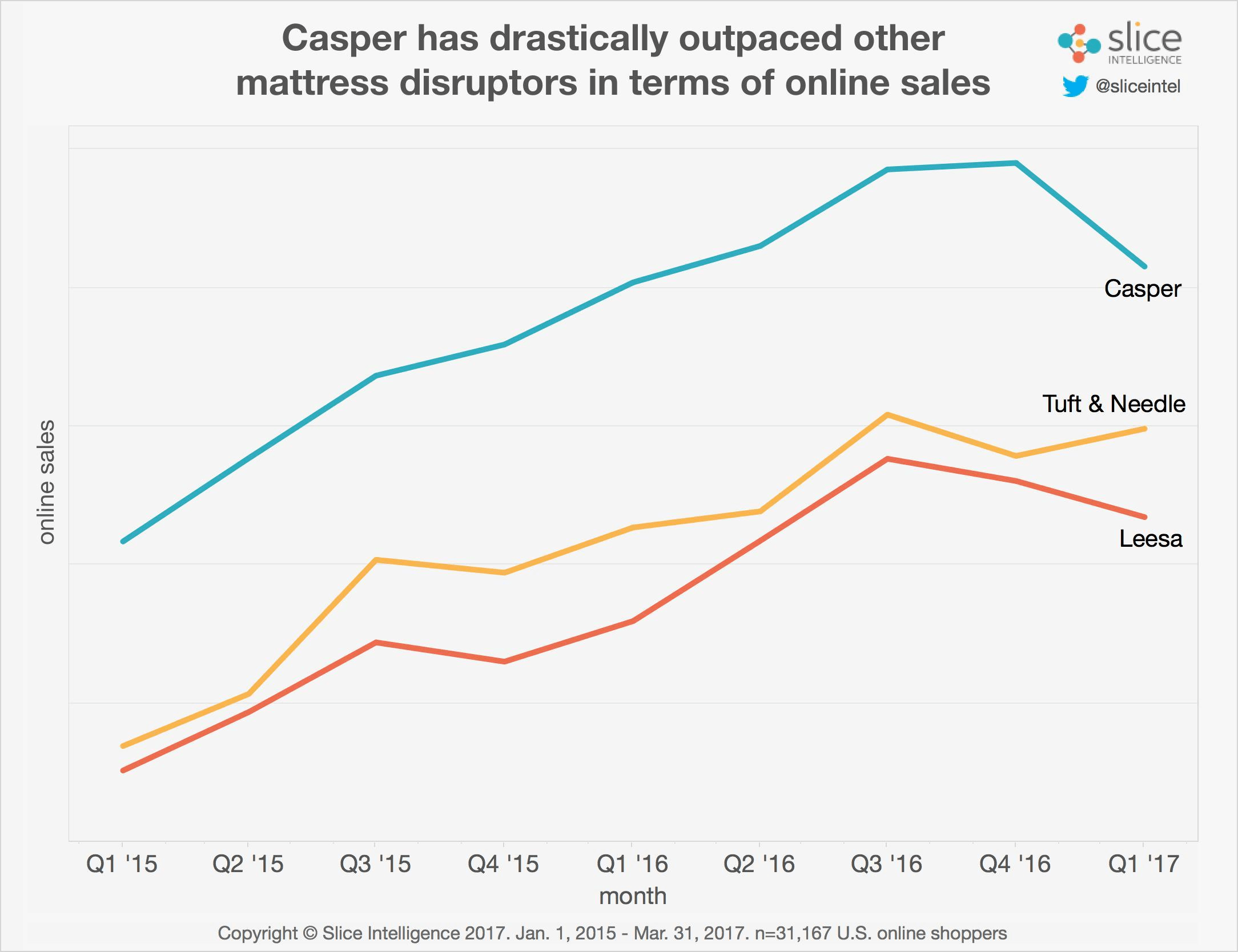 Image. [D2C case study #4] Casper sparks sales by alleviating analysis paralysis