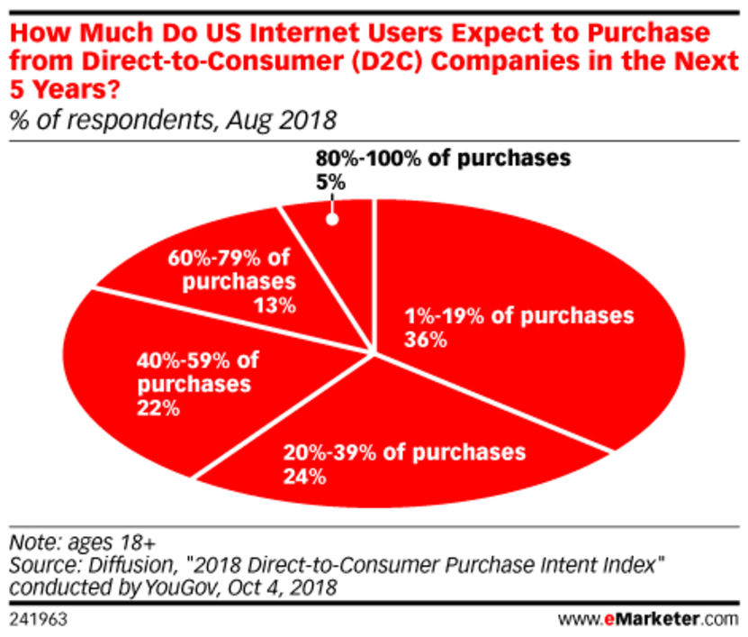 Image. What is Direct-to-Consumer (D2C)?