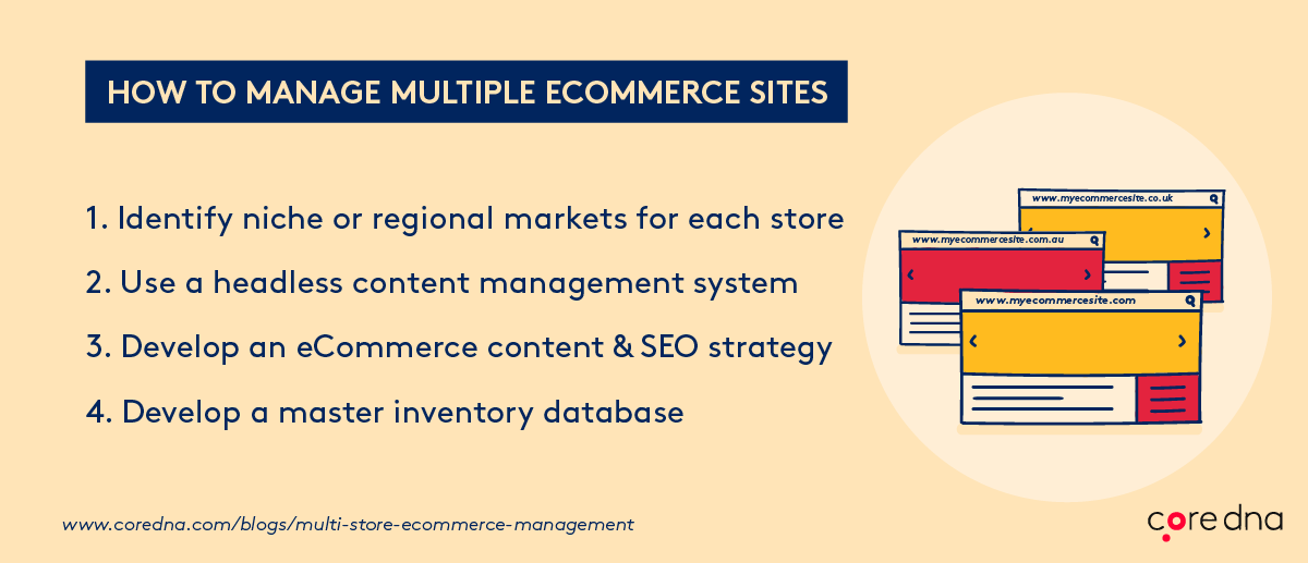 Image. How to manage multiple eCommerce sites