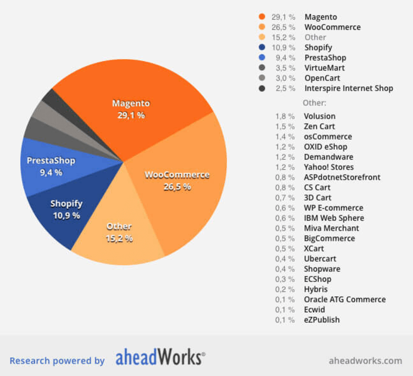 Image. The (hidden) problem with open source eCommerce platforms