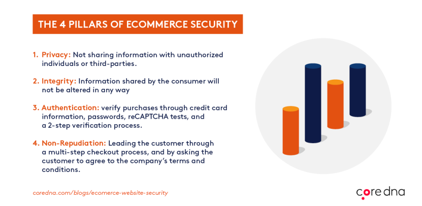 Image. The 4 pillars of eCommerce security