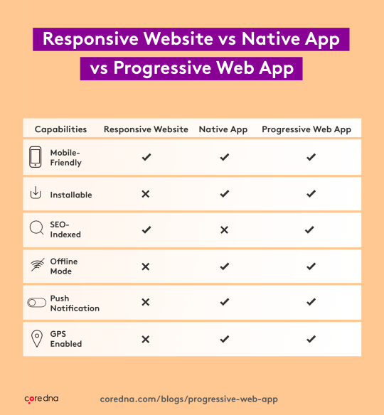 PWA vs Native apps - which is a better choice for moving your