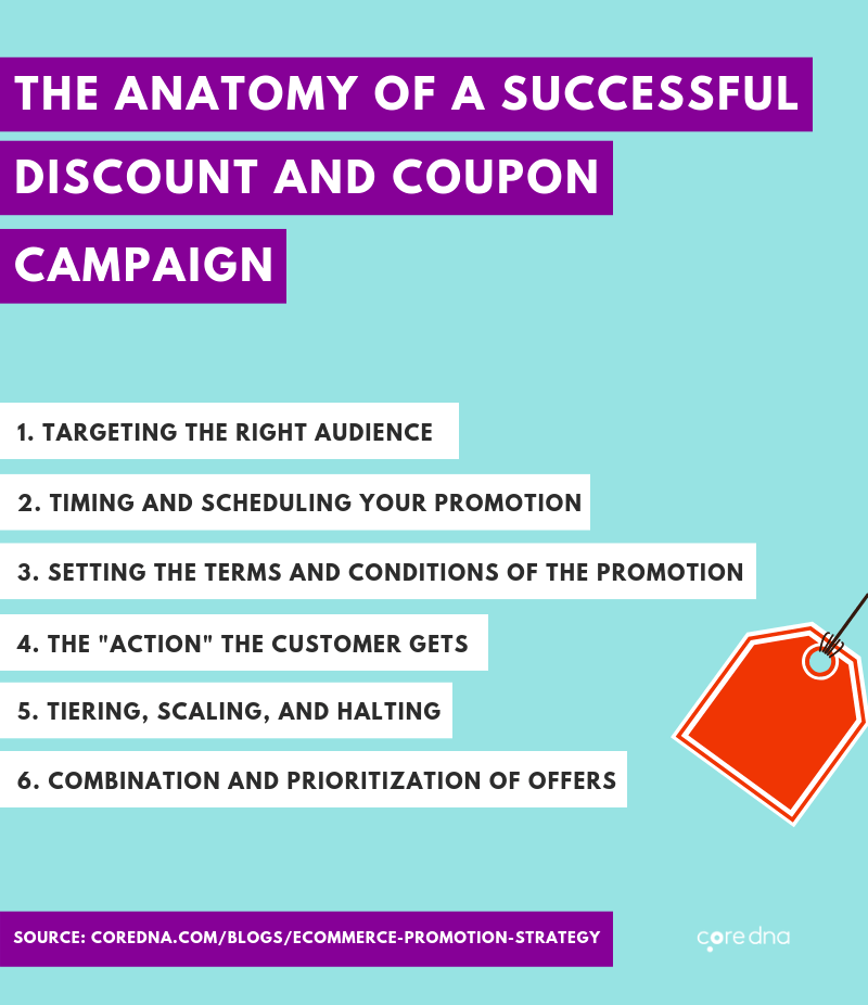 Image. The anatomy of a successful eCommerce discount and coupon marketing campaign