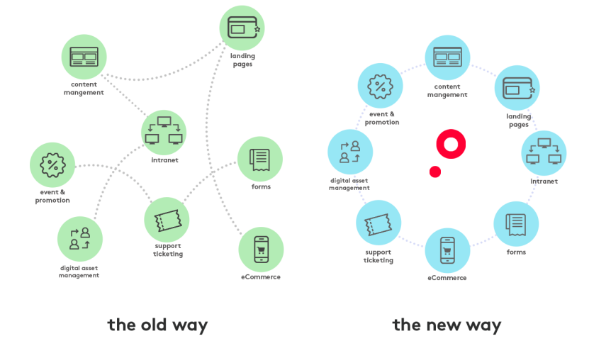 Image. Omnichannel experience via APIs