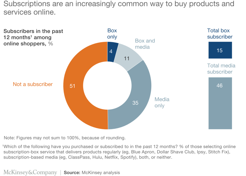 Image. What is an eCommerce subscription service?