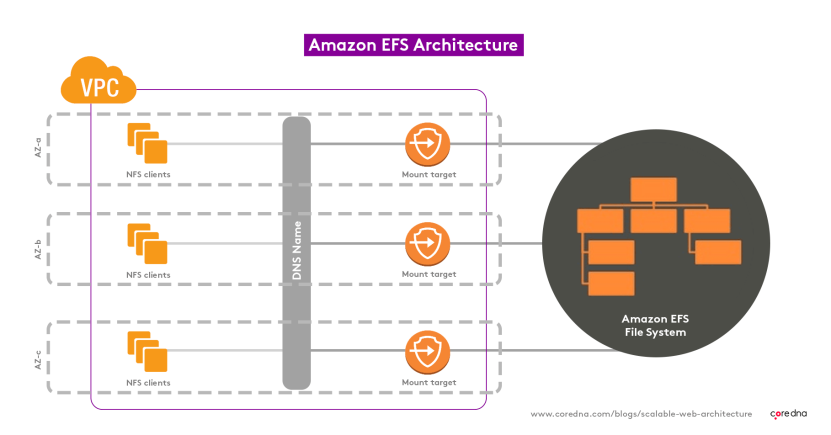 Image. 6. Amazon EFS fuels our file layer