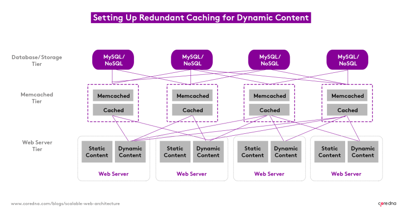 Image. Setting up redundant caching