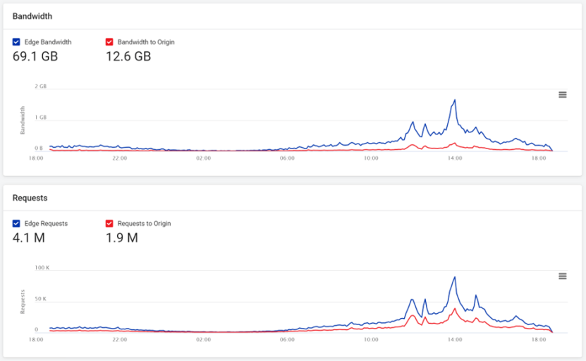 Image 5. What causes a 1031% surge in traffic