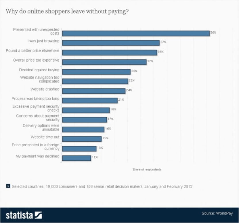 Image. How shipping impacts purchases