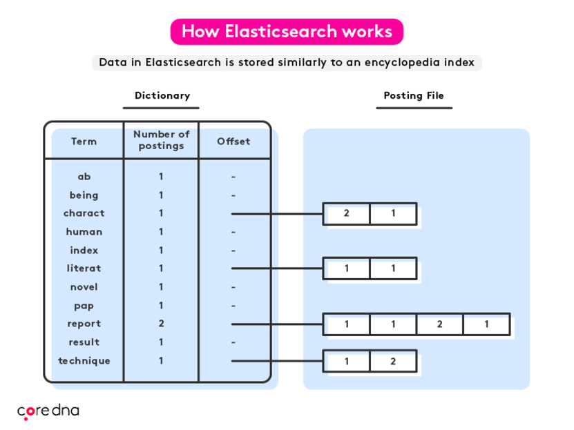 Image 3. How does Elasticsearch work?