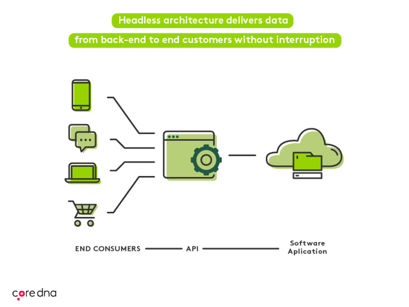 Image. Consistent access