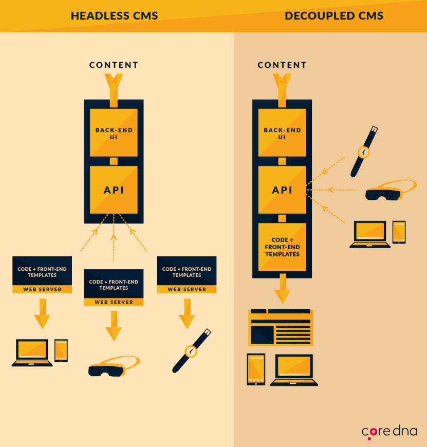 Image. What are the differences between decoupled CMS vs headless CMS architecture?