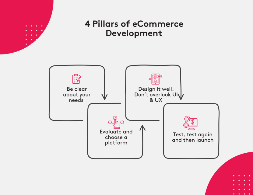 4 Pillars of eCommerce development